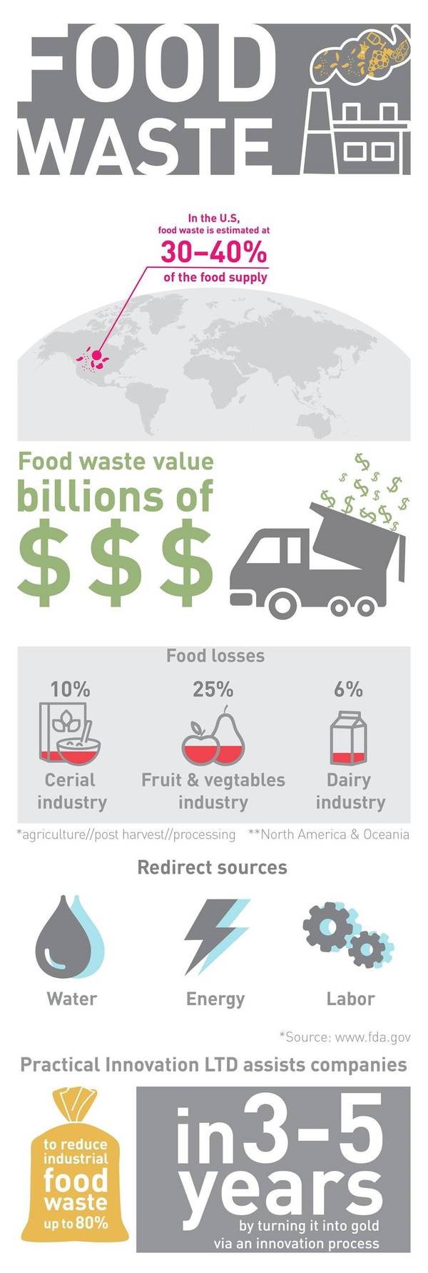 Practical Inovation -</p>

<p>　　Foodwaste infographic