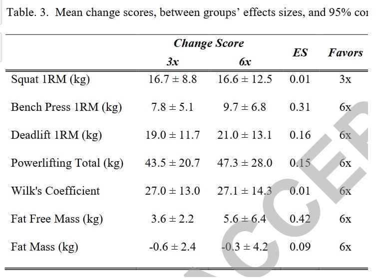 Training frequency 3x 6x results