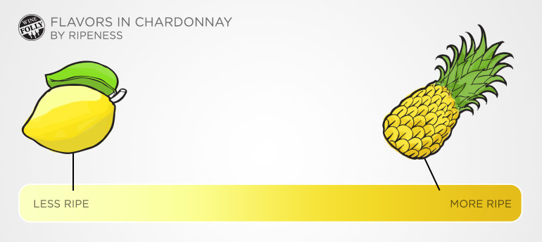 Flavors in Chardo<em></em>nnay by ripeness