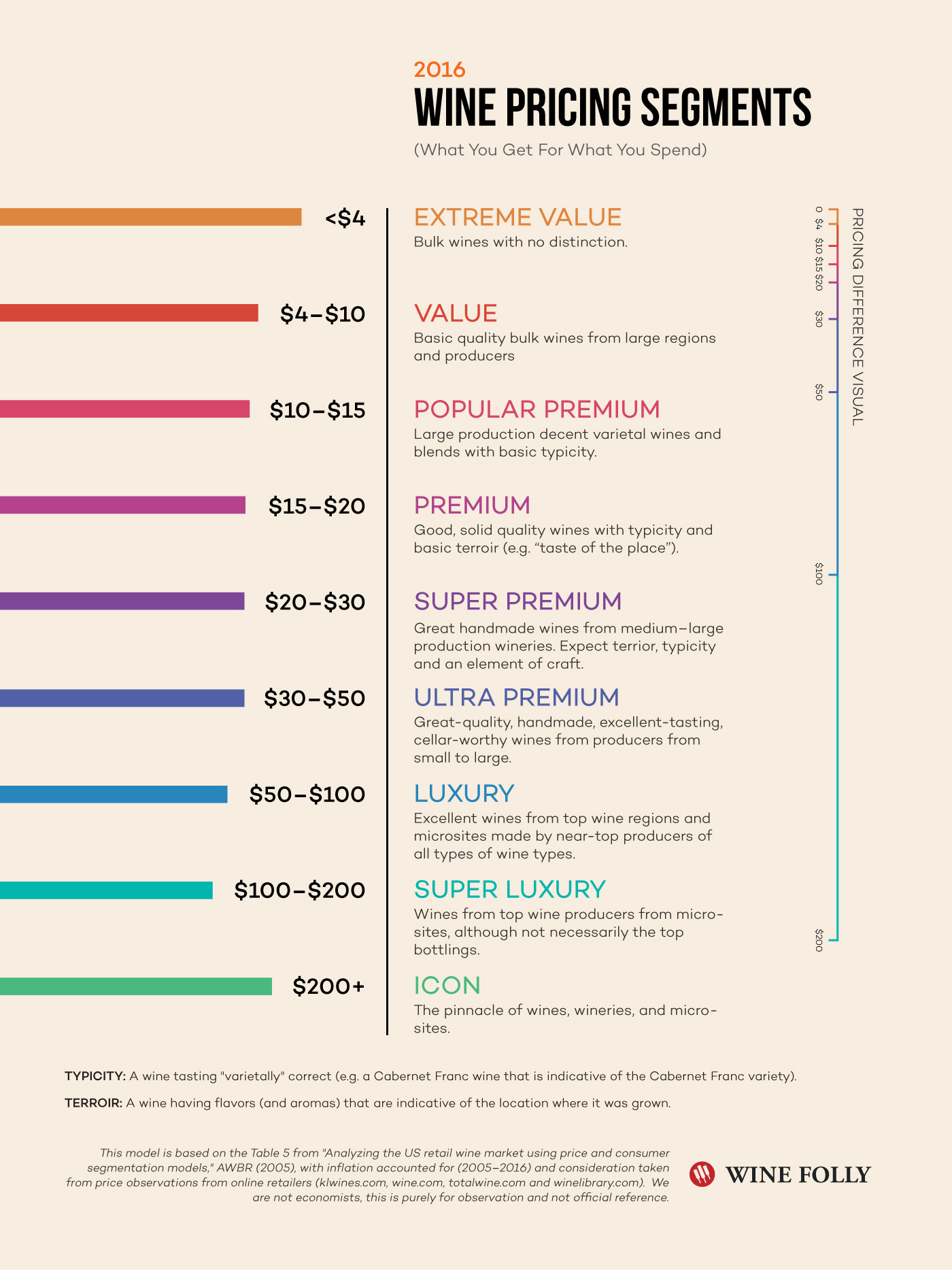 Wine Pricing Segments 2016 by Wine Folly