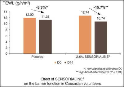 Through the activation of olfactory and taste receptors in the epidermis, which tend to be deregulated with ageing, Sensorialine boosts the skin’s barrier function, thus limiting water loss.