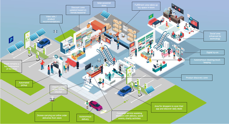 store of the future