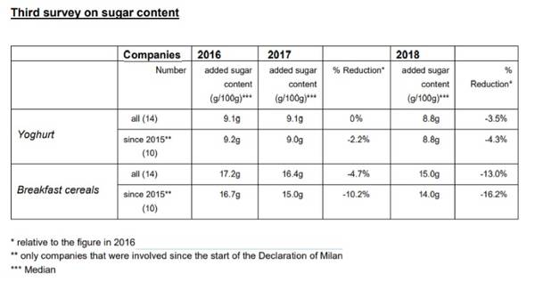 Declaration of Milan surveys