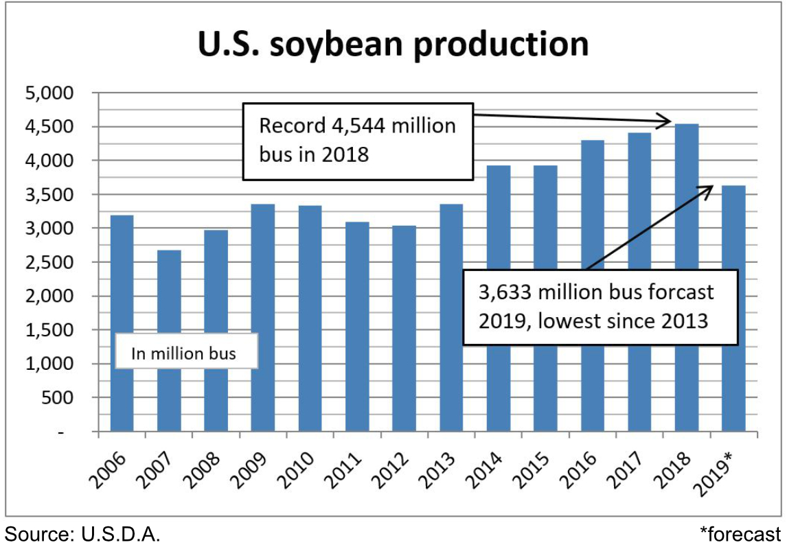 U.S. soybean production chart