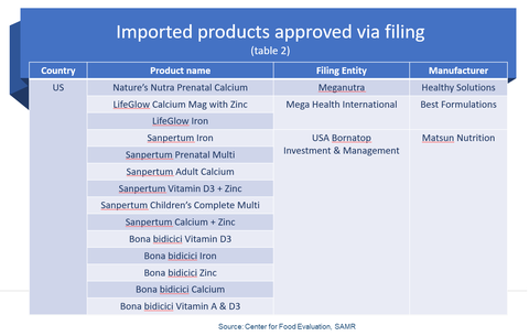China health foods filing im<em></em>ported products table 2