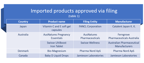 China health foods filing im<em></em>ported products table 1